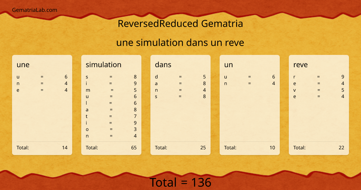 une simulation dans un reve in reversedReduced Gematria
